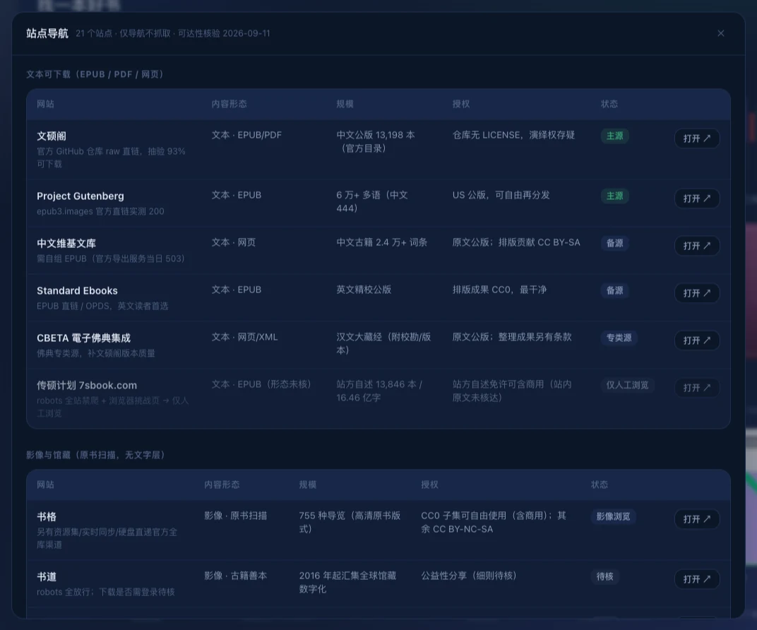 公版书站点导航：21 个站点分 4 组，标注内容形态、规模、授权与可达性